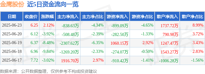 股票行情快报：金鹰股份（600232）6月23日主力资金净卖出838.63万元