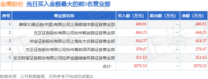 8月22日金鹰股份(600232)龙虎榜数据