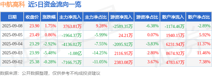 股票行情快报:中航高科(600862)9月8日主力资金净买入3763.81万元