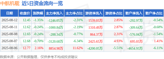 股票行情快报：中航机载（600372）8月12日主力资金净卖出1246.05万元