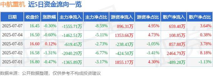 股票行情快报:中航重机(600765)7月7日主力资金净卖出1555.71万元