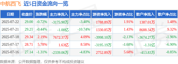 股票行情快报：中航西飞（000768）7月22日主力资金净卖出3175.90万元