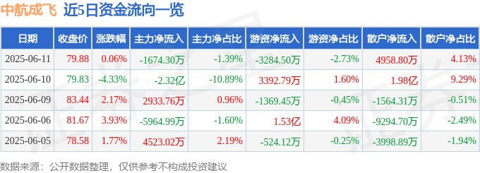 股票行情快报：中航成飞（302132）6月11日主力资金净卖出1674.30万元