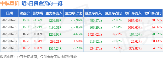 股票行情快报:中航重机(600765)6月20日主力资金净卖出3206.89万元