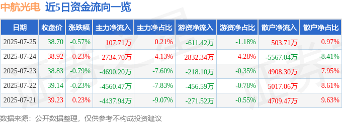 股票行情快报：中航光电（002179）7月25日主力资金净买入107.71万元