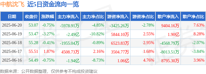 股票行情快报：中航沈飞（600760）6月20日主力资金净卖出5978.91万元