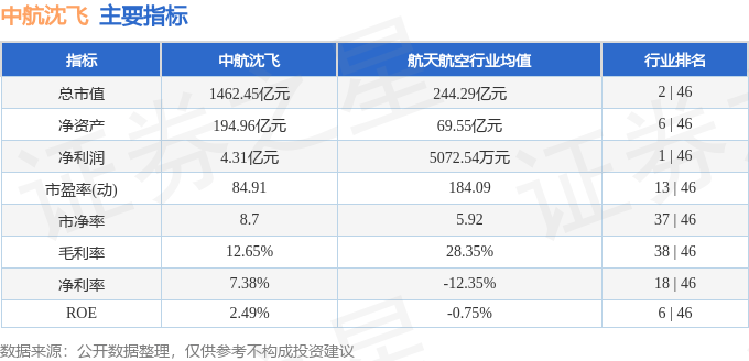 股票行情快报：中航沈飞（600760）6月20日主力资金净卖出5978.91万元