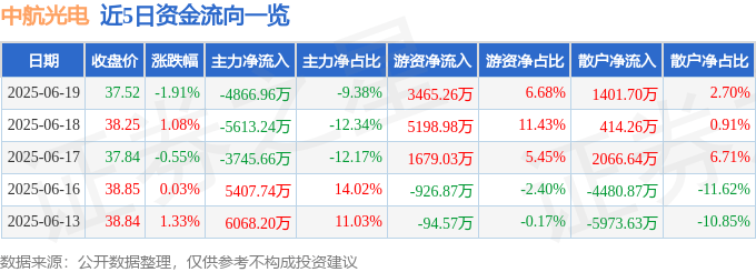 股票行情快报：中航光电（002179）6月19日主力资金净卖出4866.96万元