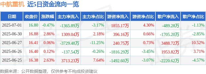 股票行情快报：中航重机（600765）7月1日主力资金净卖出1365.89万元