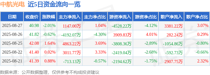 股票行情快报：中航光电（002179）8月27日主力资金净买入1147.00万元
