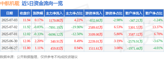 股票行情快报：中航机载（600372）7月3日主力资金净买入1179.86万元