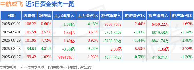 股票行情快报：中航成飞（302132）9月2日主力资金净卖出1.58亿元