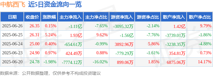 股票行情快报：中航西飞（000768）6月26日主力资金净卖出1.11亿元
