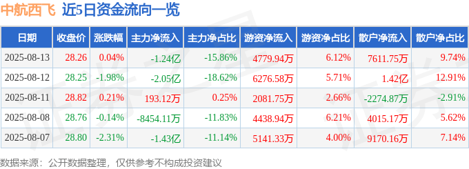 股票行情快报：中航西飞（000768）8月13日主力资金净卖出1.24亿元