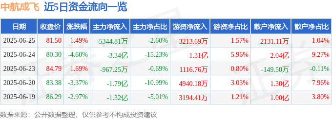 股票行情快报：中航成飞（302132）6月25日主力资金净卖出5344.81万元