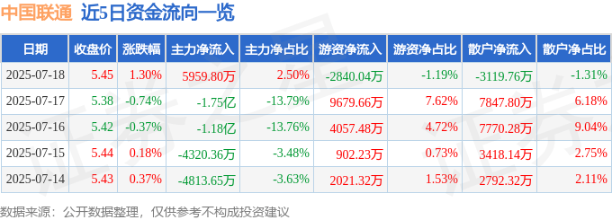 股票行情快报：中国联通（600050）7月18日主力资金净买入5959.80万元