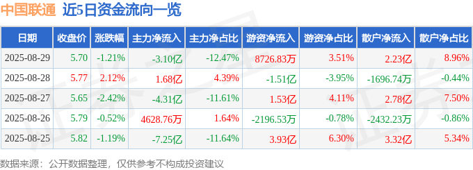 股票行情快报:中国联通(600050)8月29日主力资金净卖出3.10亿元