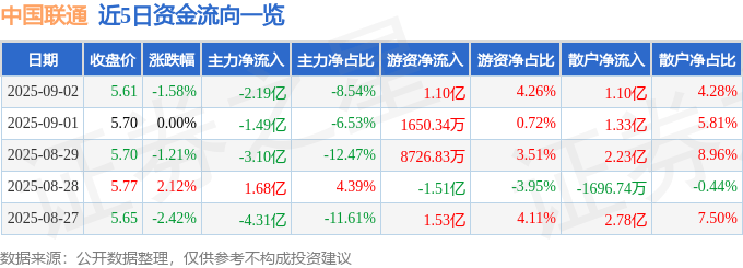 股票行情快报：中国联通（600050）9月2日主力资金净卖出2.19亿元