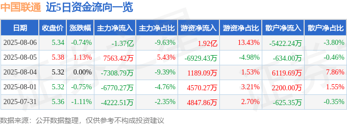 股票行情快报:中国联通(600050)8月6日主力资金净卖出1.37亿元
