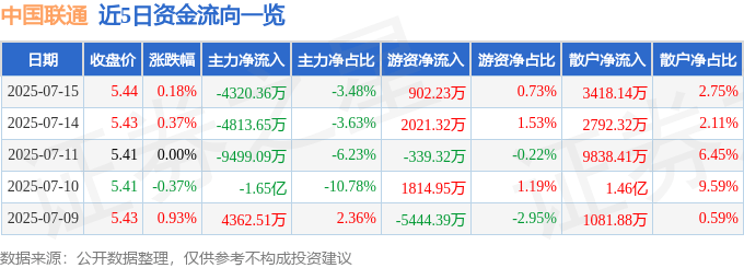 股票行情快报:中国联通(600050)7月15日主力资金净卖出4320.36万元