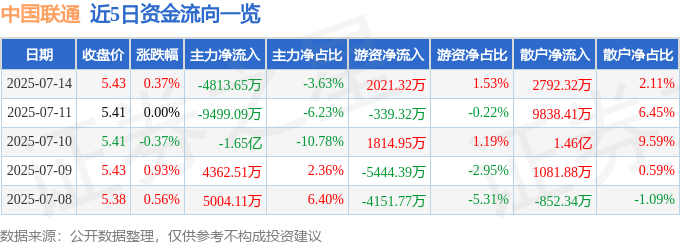 股票行情快报：中国联通（600050）7月14日主力资金净卖出4813.65万元
