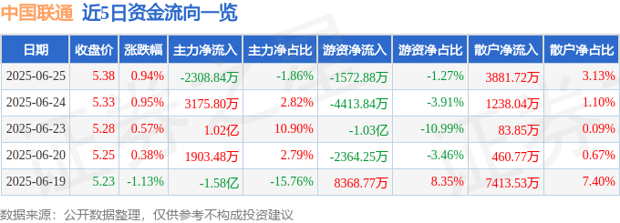 股票行情快报：中国联通（600050）6月25日主力资金净卖出2308.84万元