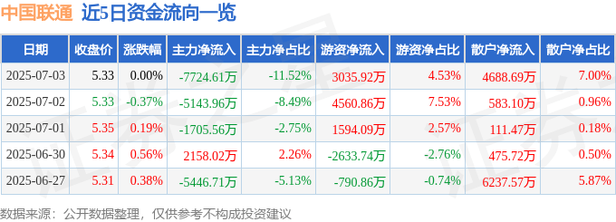 股票行情快报：中国联通（600050）7月3日主力资金净卖出7724.61万元