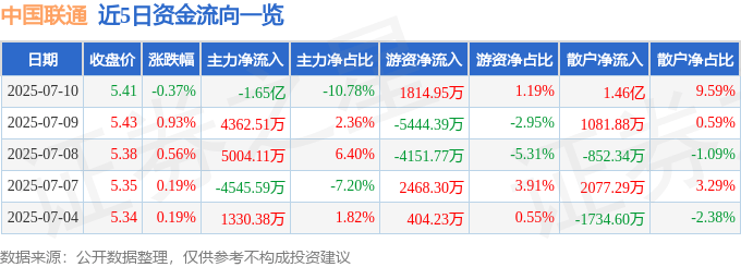 股票行情快报：中国联通（600050）7月10日主力资金净卖出1.65亿元