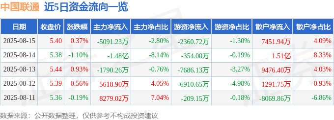 股票行情快报：中国联通（600050）8月15日主力资金净卖出5091.23万元