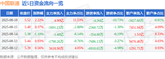 股票行情快报：中国联通（600050）8月18日主力资金净买入4.90亿元