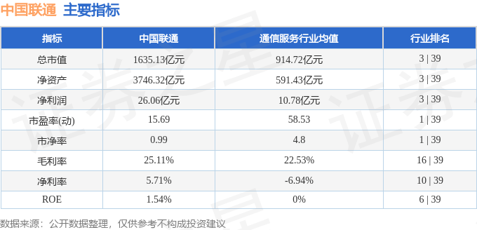 股票行情快报:中国联通(600050)6月19日主力资金净卖出1.58亿元