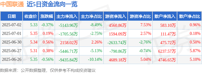 股票行情快报:中国联通(600050)7月2日主力资金净卖出5143.96万元