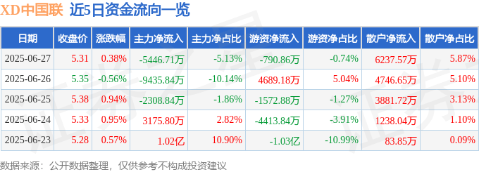 股票行情快报：XD中国联（600050）6月27日主力资金净卖出5446.71万元