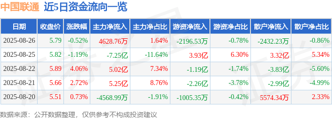 股票行情快报：中国联通（600050）8月26日主力资金净买入4628.76万元