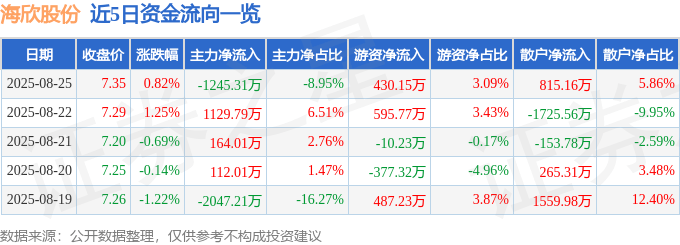 股票行情快报:海欣股份(600851)8月25日主力资金净卖出1245.31万元
