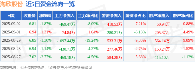 股票行情快报：海欣股份（600851）9月2日主力资金净卖出469.47万元