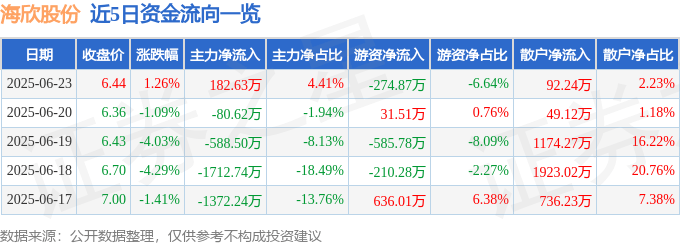 股票行情快报：海欣股份（600851）6月23日主力资金净买入182.63万元