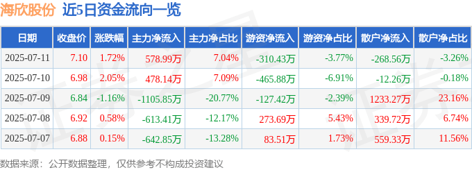 股票行情快报：海欣股份（600851）7月11日主力资金净买入578.99万元