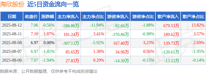 股票行情快报:海欣股份(600851)8月12日主力资金净卖出586.86万元