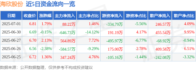 股票行情快报：海欣股份（600851）7月1日主力资金净买入88.22万元