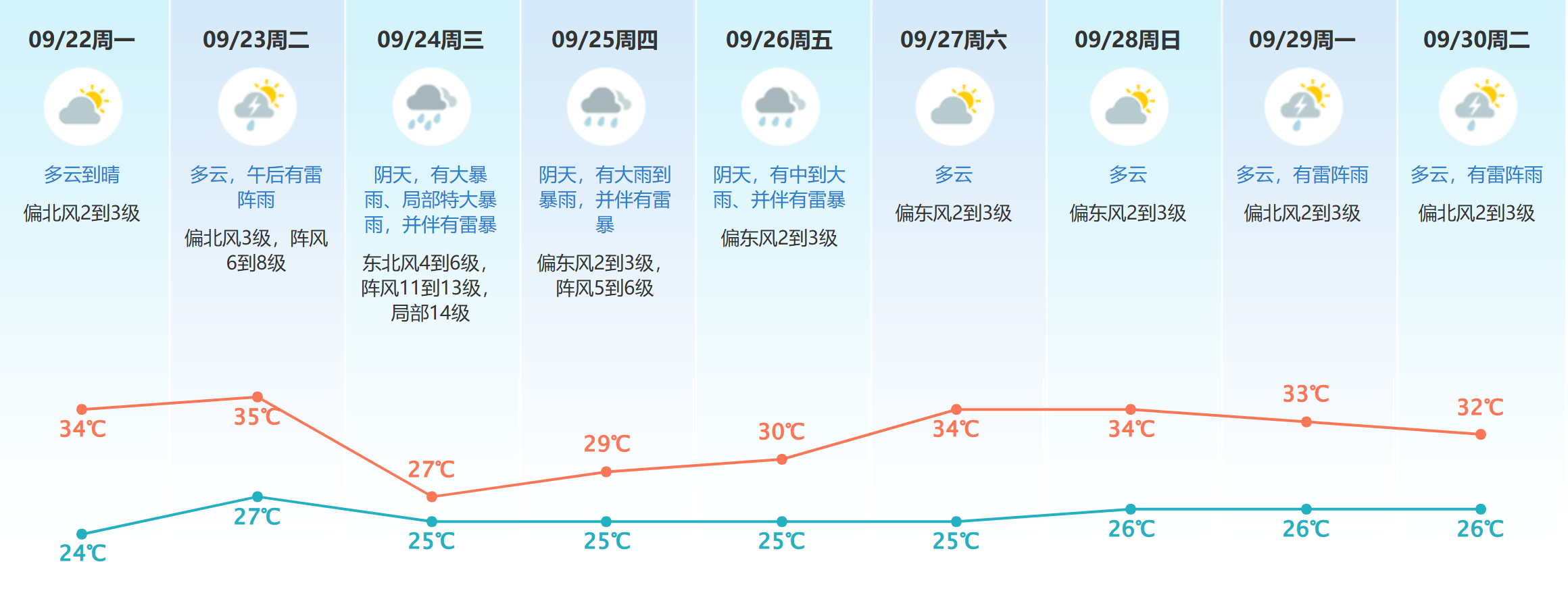 东莞台风蓝色预警生效！23-24日将有狂风暴雨，防御攻略→