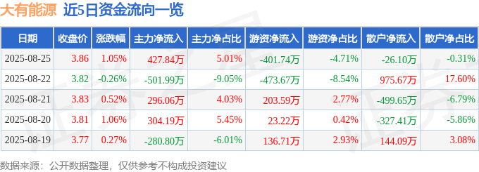 股票行情快报：大有能源（600403）8月25日主力资金净买入427.84万元