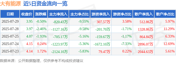 股票行情快报：大有能源（600403）7月29日主力资金净卖出820.43万元