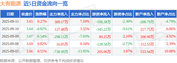 股票行情快报：大有能源（600403）9月11日主力资金净买入309.17万元