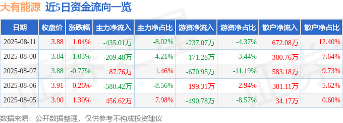 股票行情快报：大有能源（600403）8月11日主力资金净卖出435.01万元