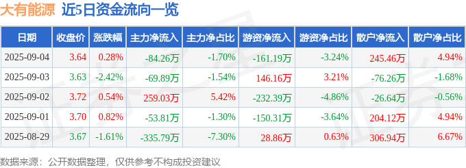 股票行情快报：大有能源（600403）9月4日主力资金净卖出84.26万元