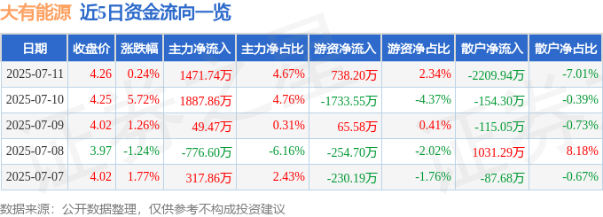 股票行情快报:大有能源(600403)7月11日主力资金净买入1471.74万元