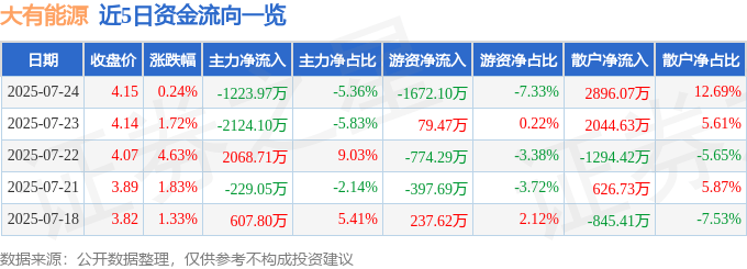 股票行情快报：大有能源（600403）7月24日主力资金净卖出1223.97万元