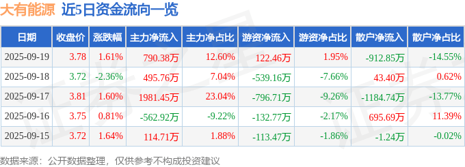 股票行情快报：大有能源（600403）9月19日主力资金净买入790.38万元