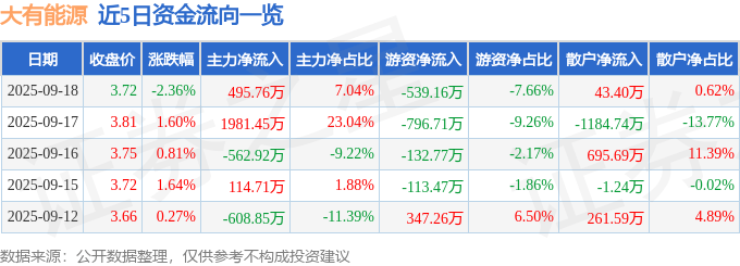 股票行情快报：大有能源（600403）9月18日主力资金净买入495.76万元